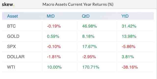 Дохідність активів