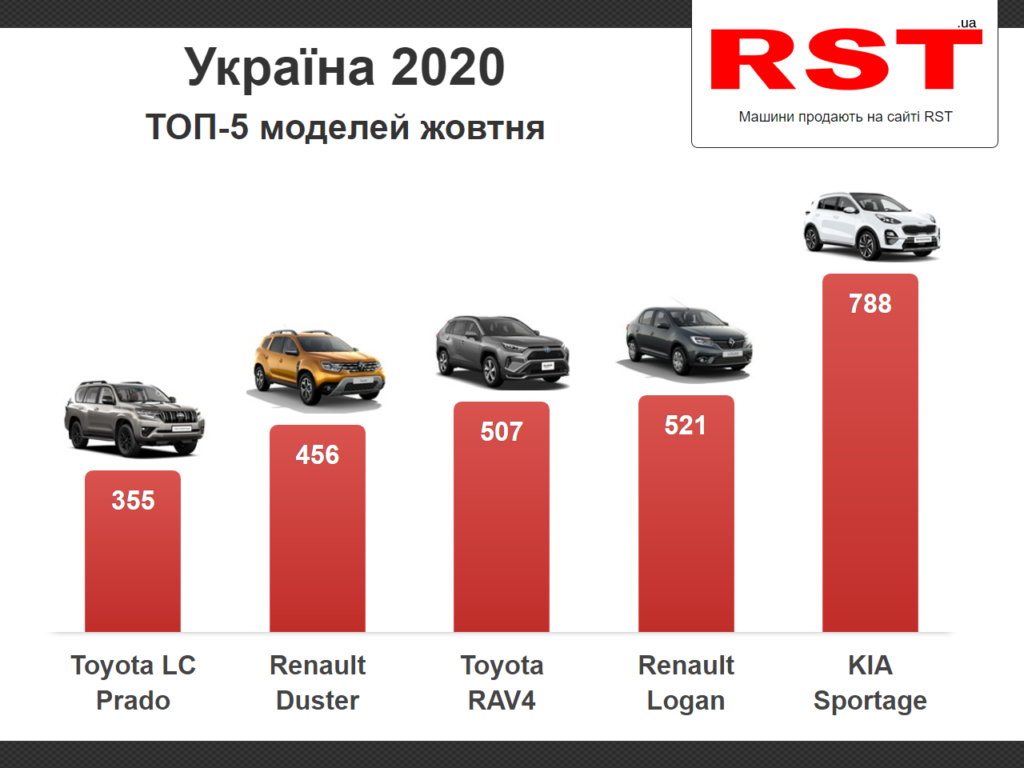 Автомобиль октябрь. Продажи в октябре статистика. Статистика машин в Латвии. Цены новых авто в долларах. Сколько в октябре машин.