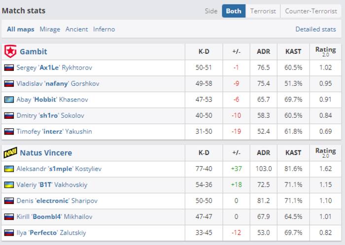 Статистика игроков за матч
