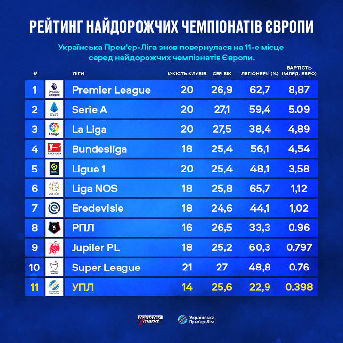УПЛ не вошла в ТОП-10 лиг по стоимости игоков